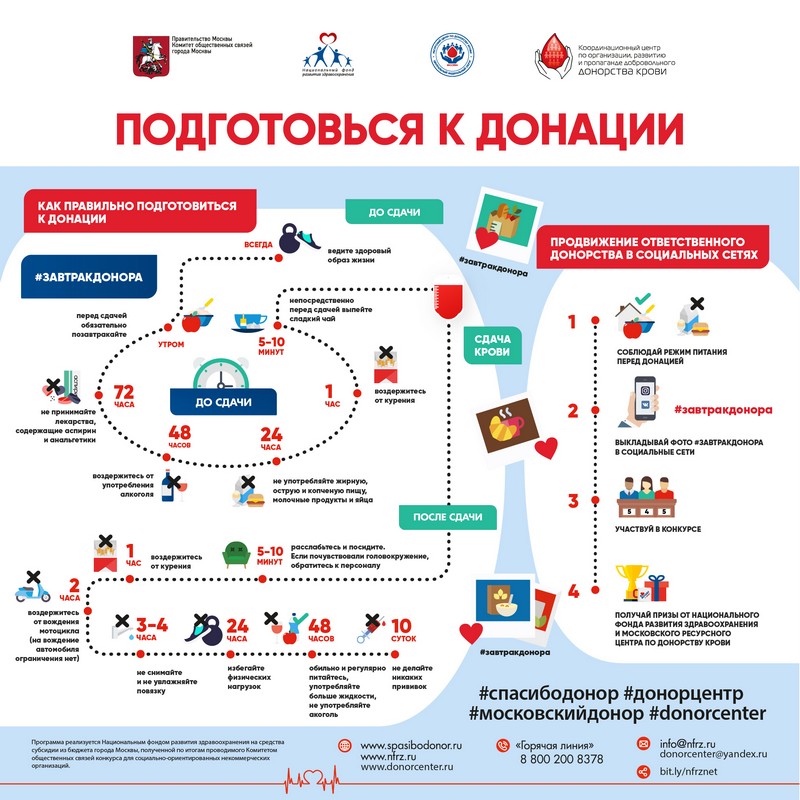 Стать донором в санкт петербурге. Донорство инфографика. Сдать кровь в Москве. Сколько стоит сдать кровь. Донорство крови в Москве.